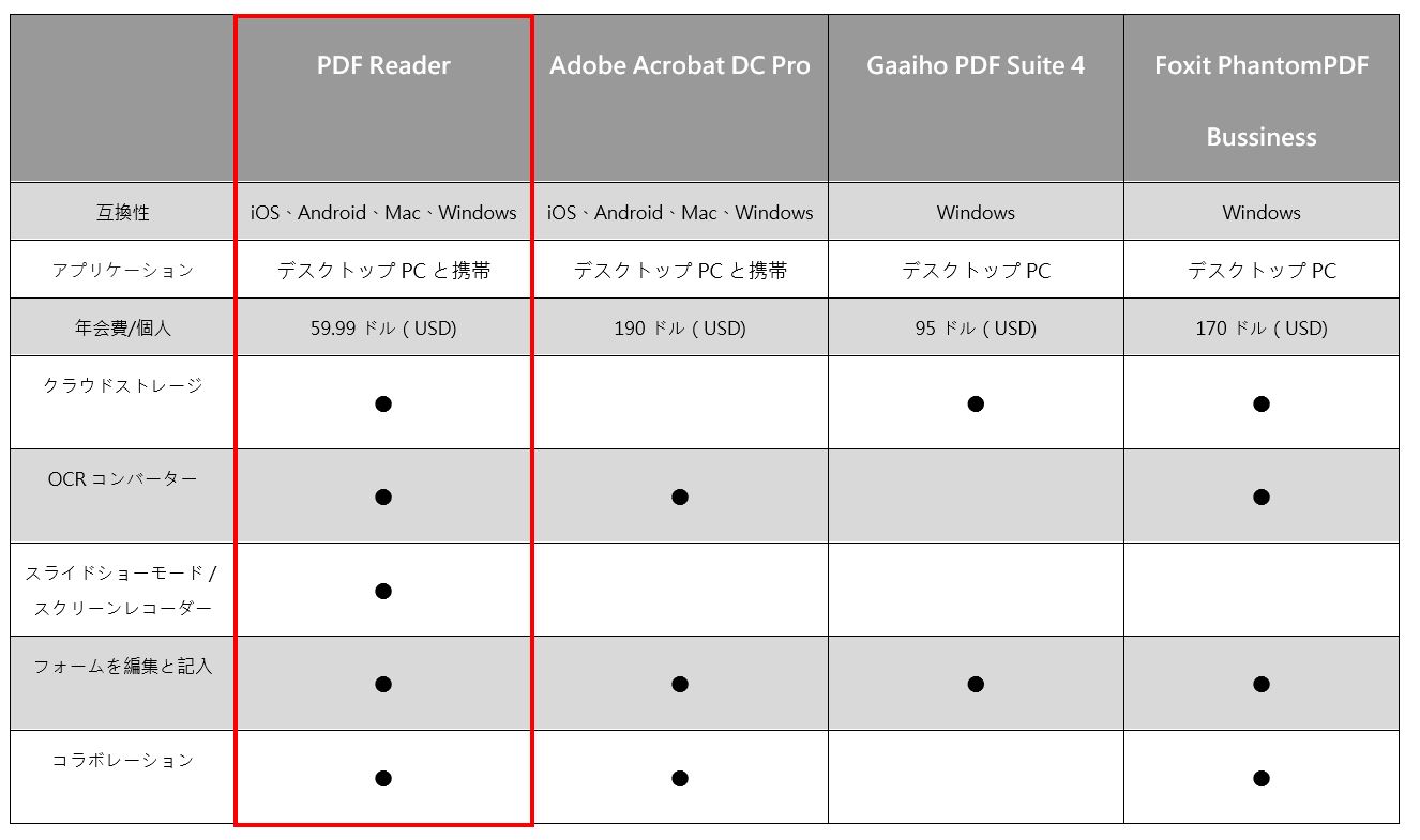 KdanのPDFリーダーは高いセキュリティ性を備えつつ、他社と比べて圧倒的低価格で利用が可能です。