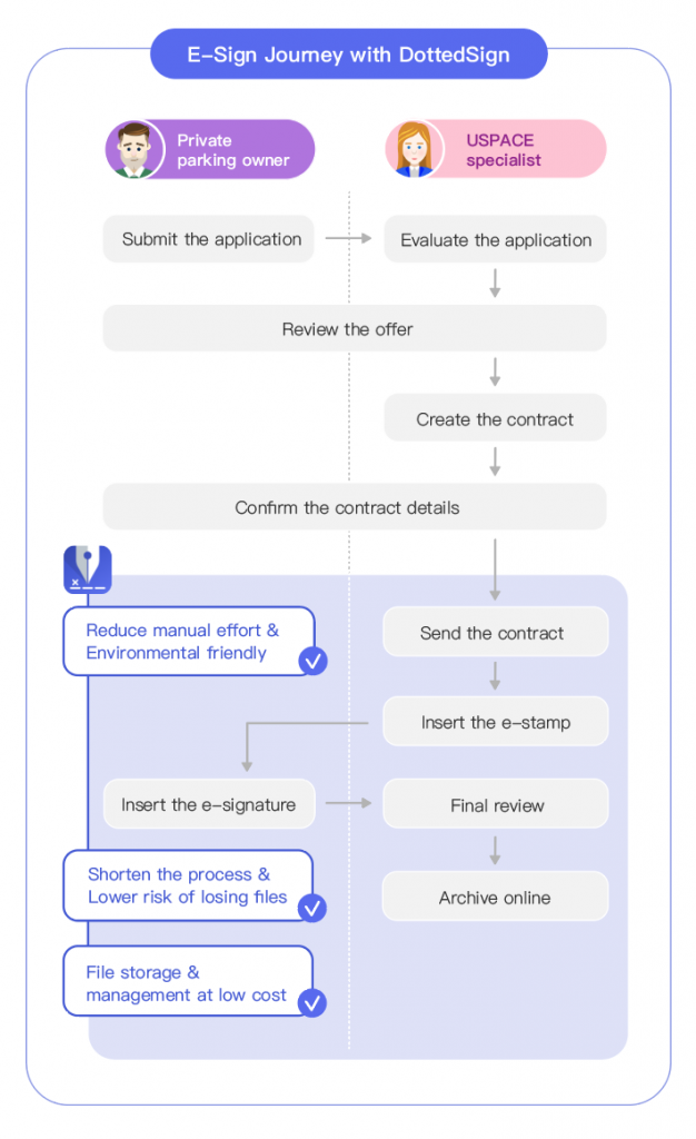 Contract_signing_ process_before_and_after_using_ DottedSign